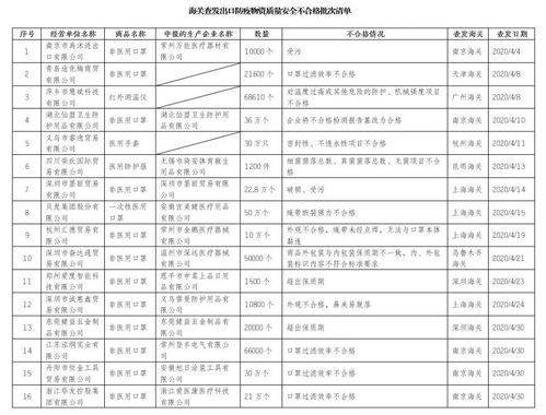 海關(guān)嚴把出口防疫物資質(zhì)量關(guān) 不合格批次清單與企業(yè)信用評級服務(wù)的雙管齊下